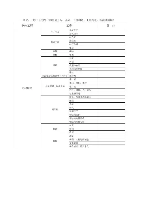 市政工程单位分部分项工程划分