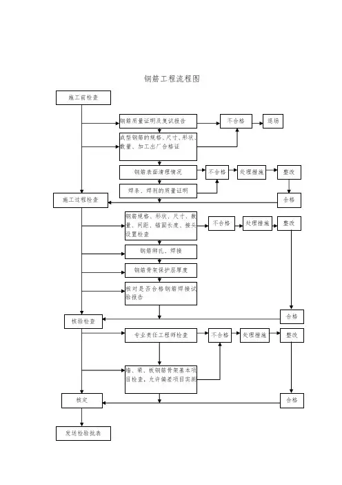 钢筋工程施工工艺流程图
