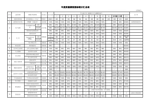 绩效指标统计汇总表