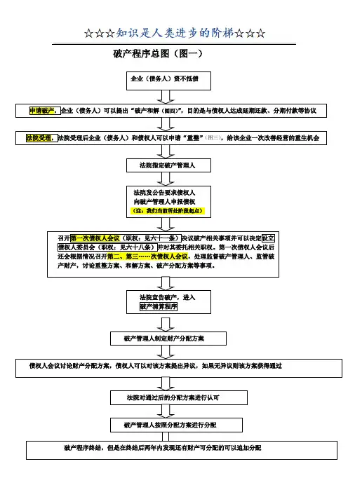 【新修订】-破产流程图