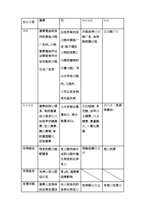 激素、酶、神经递质、抗体区别