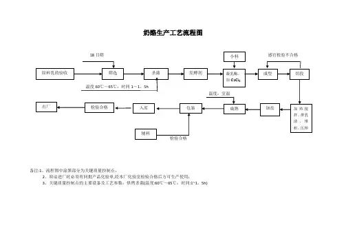 奶酪生产工艺流程图