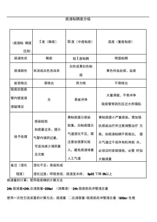 痰液粘稠度判断