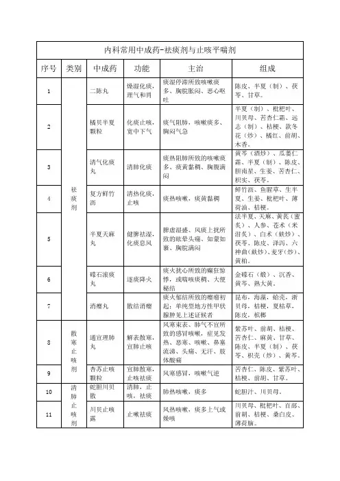 内科常用中成药--祛痰剂、止咳平喘剂