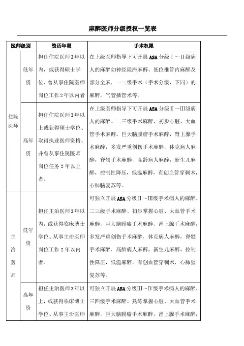麻醉医师分级授权一览表