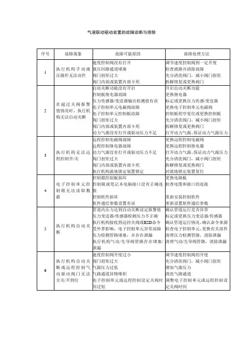 常见故障--shafer气液联动阀的故障