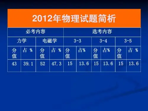2012高考物理成绩反馈