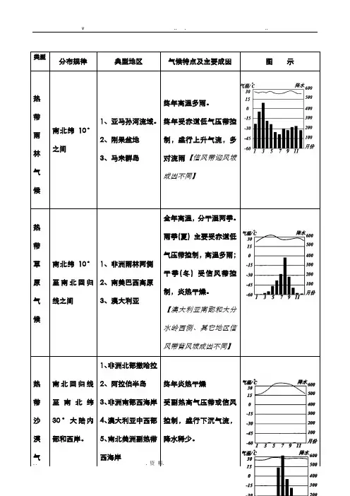 世界主要气候类型图