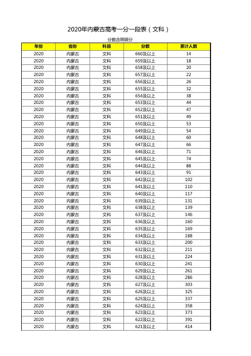 2020年内蒙古高考一分一段表(文科)