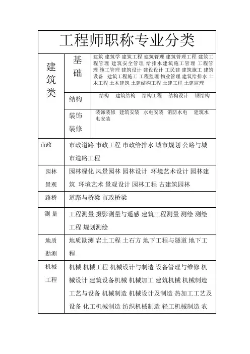 工程师职称专业分类