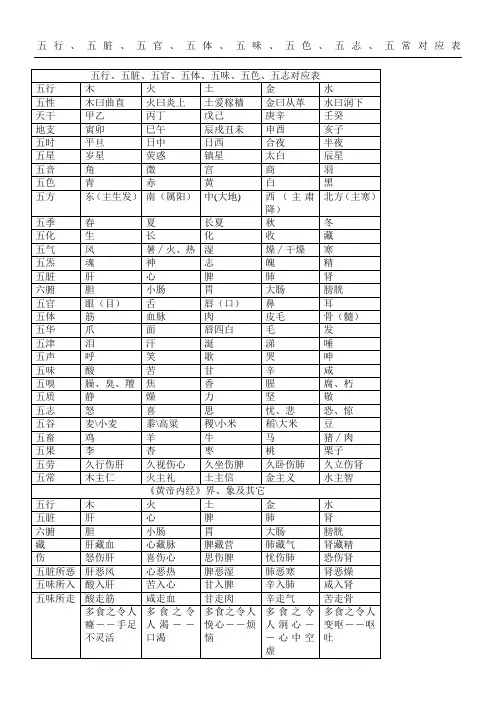 五行五脏五官五体五味五色五志五常对应表格