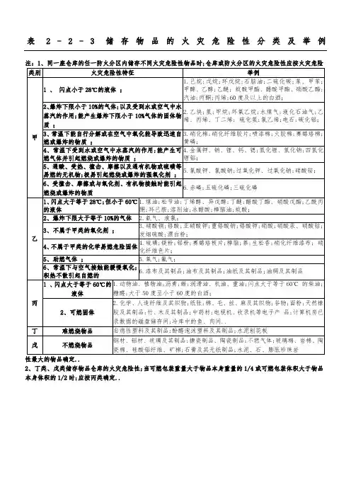 表储存物品的火灾危险性分类及举例