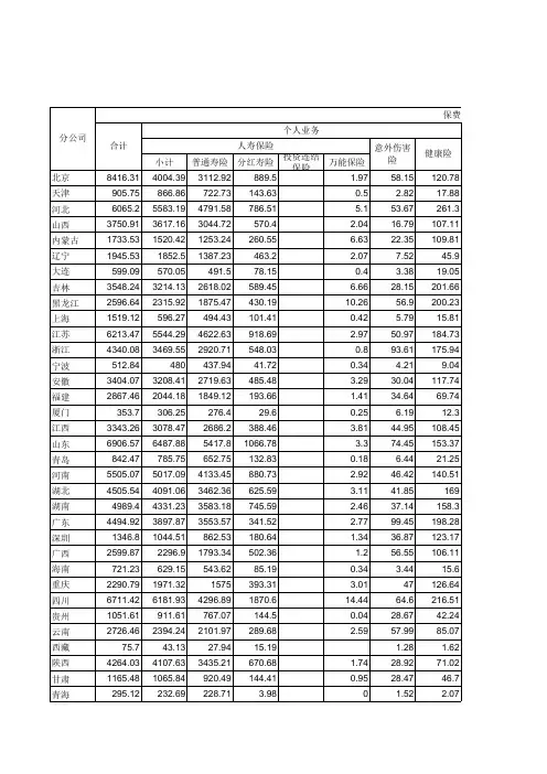 2016年中国人民人寿保险股份有限公司各人身保险分公司业务统计表