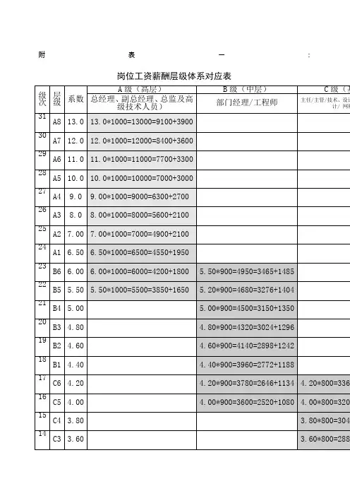 岗位工资薪酬层级体系对应表