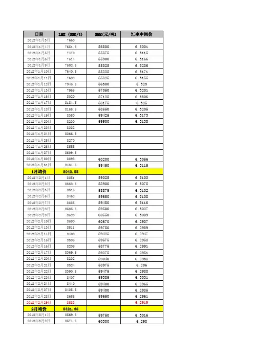 2012年1-12月每日铜价LME明细表