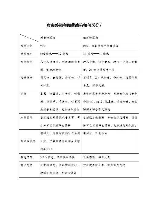 病毒性感冒和细菌性感冒