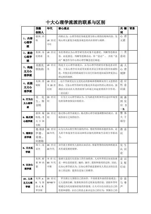 十大心理学流派的联系与区别