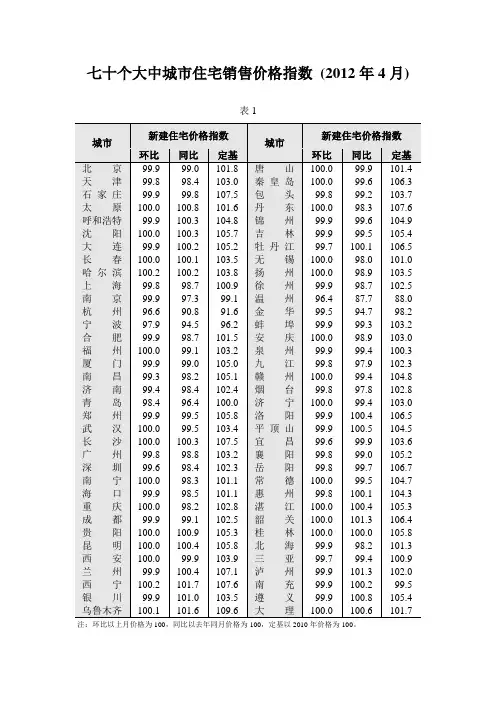 七十个大中城市住宅销售价格指数 (2012年4月)