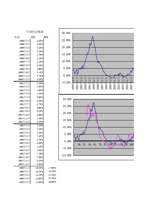 1990年至现在CPI
