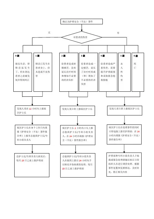 不良事件流程图(1)