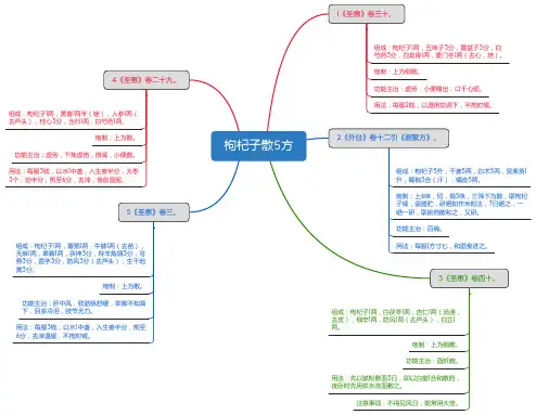 枸杞子散5方_思维导图_方剂学_中药同名方来源