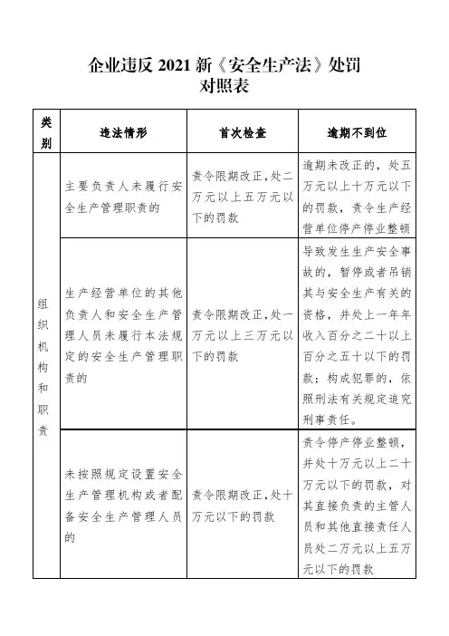 企业违反2021新《安全生产法》处罚对照表