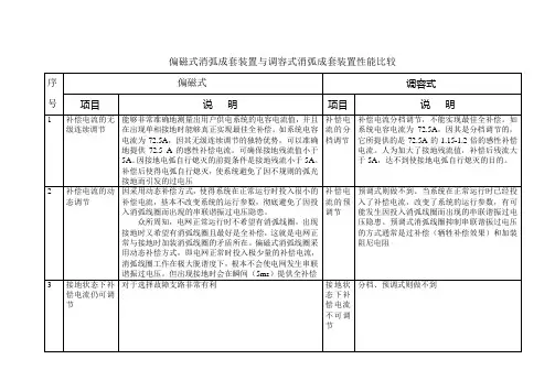 各型消弧线圈性能比较