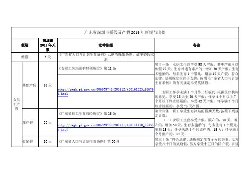 广东省深圳市婚假及产假2019年新规与出处