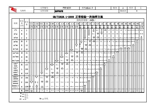 GB2828-2003抽样表