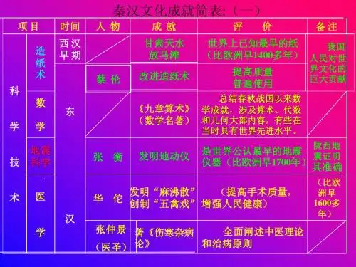 第17课昌盛的秦汉文化(二)_