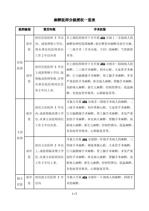麻醉医师分级授权一览表