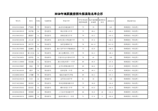 2019年高职提前招生拟录取名单公示