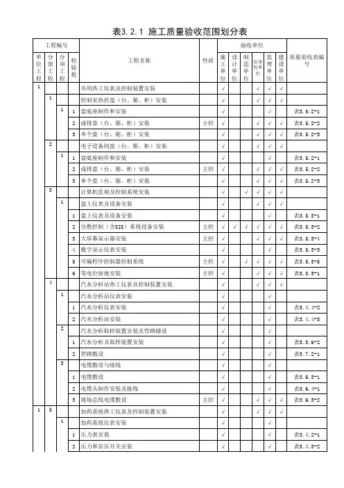 DLT 5210.4-2018 热工仪表施工质量验收范围划分表