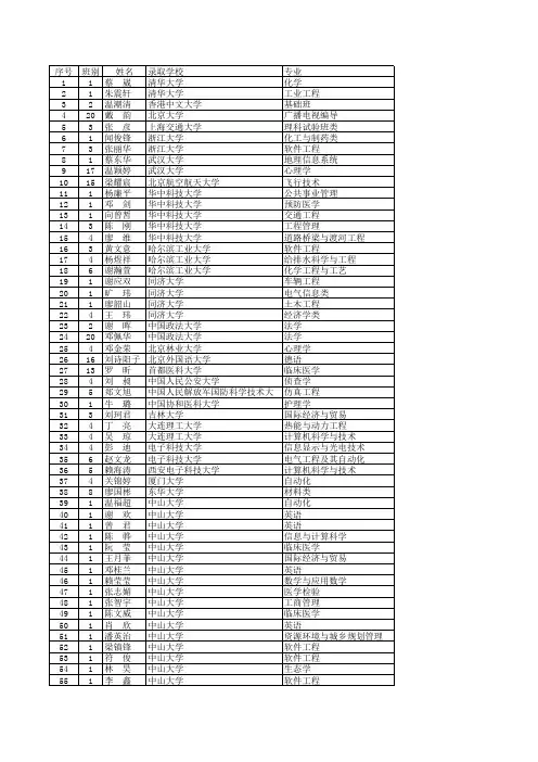 2007高考录取名册