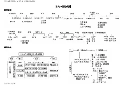 1._高中历史必修一思维导图