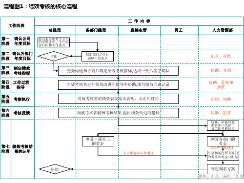 全部绩效考核实施流程