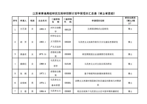 江苏省普通高校研究生科研创新计划申报项目汇总表(省立省资助)【模板】