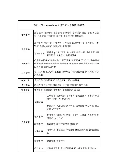 通达OAV11.0功能清单