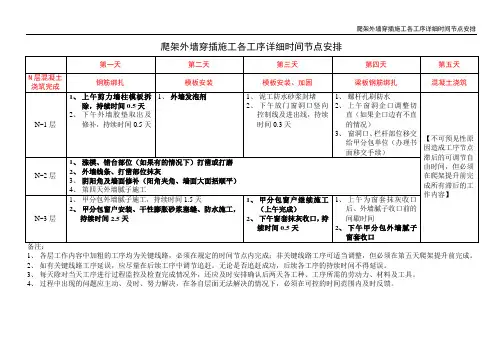 爬架外墙穿插施工各工序详细时间节点安排