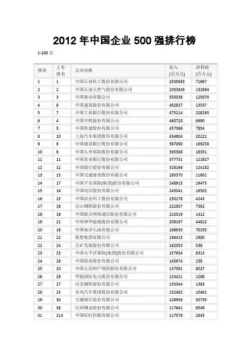 2012年中国企业500强排行榜