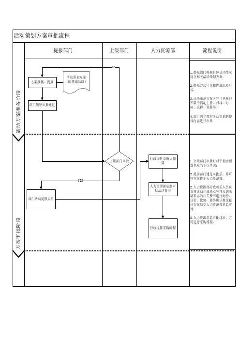 活动策划提报流程