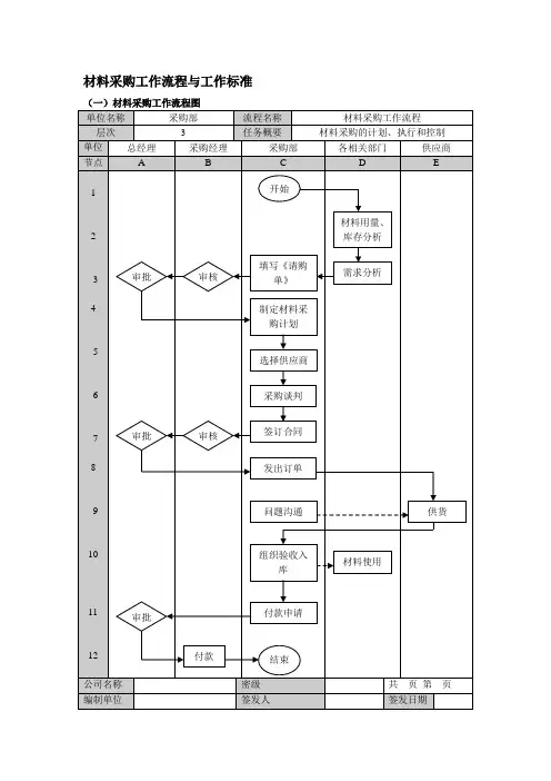 材料采购工作流程与工作标准
