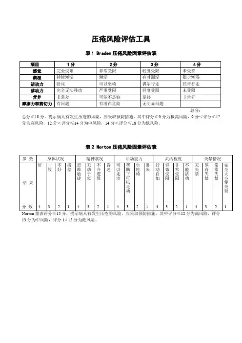 压疮风险评估表