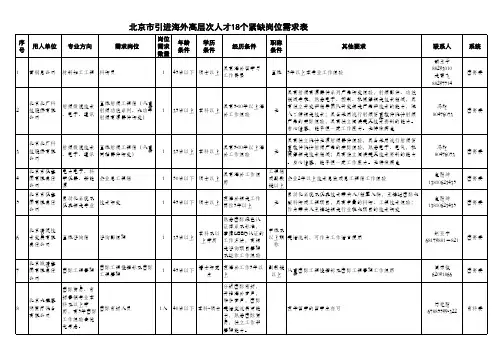 北京市引进海外高层次人才18个紧缺岗位需求表