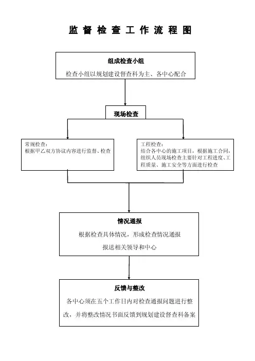 监督检查工作流程图