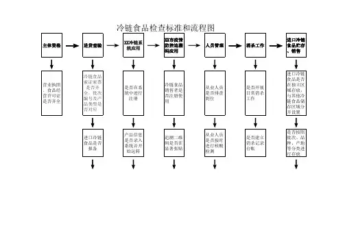 冷链食品检查标准和流程图