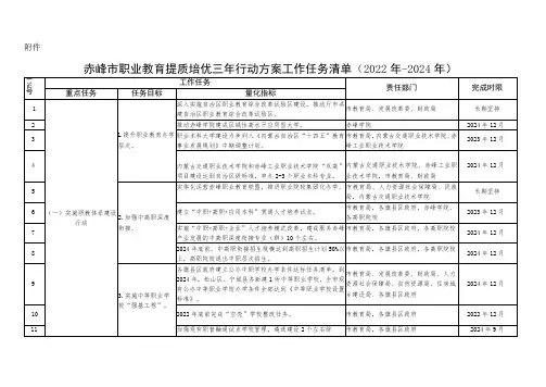 赤峰市职业教育提质培优三年行动方案工作任务清单(2022年-2024年)