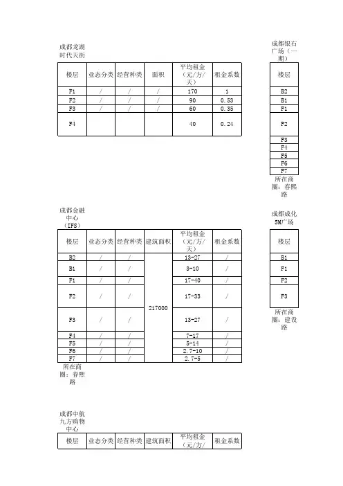 北上广深各大购物中心及百货超市租金明细汇总2015.6.17