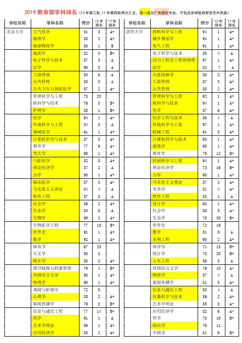 2019志愿版教育部学科排名