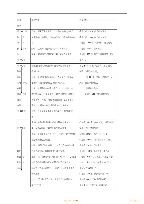 【历史】人教版高中历史中国历史大事年表【精华】
